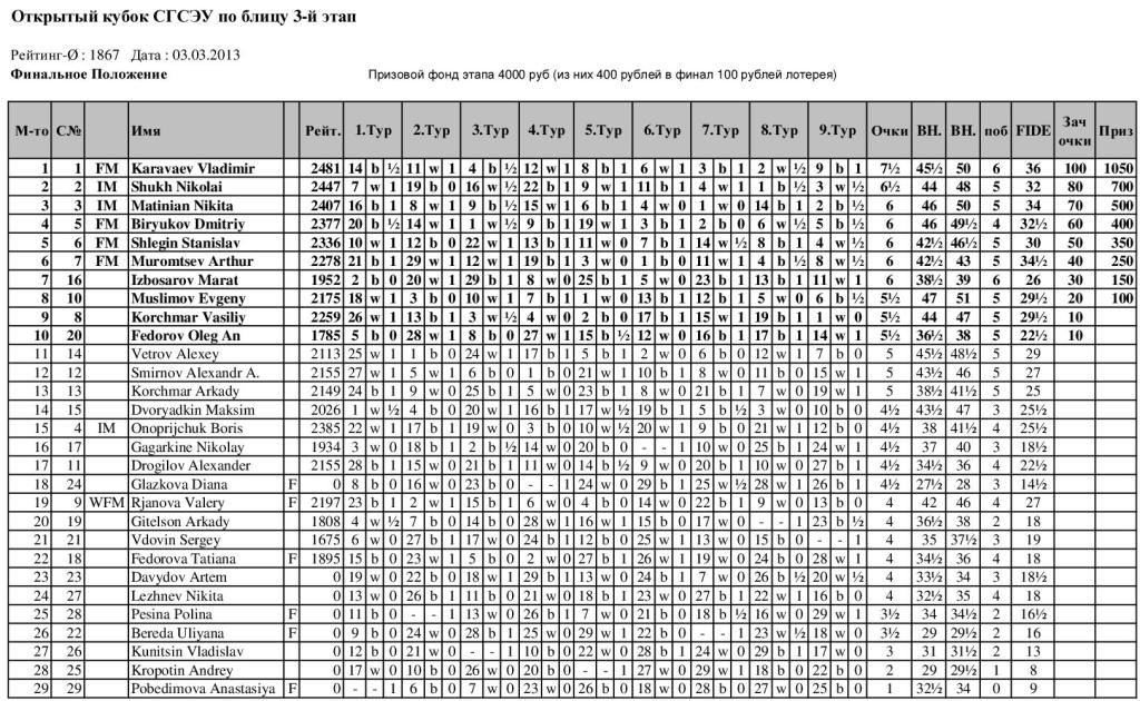 Итоговая таблица Блиц СГСЭУ 3-й этап 2013 года