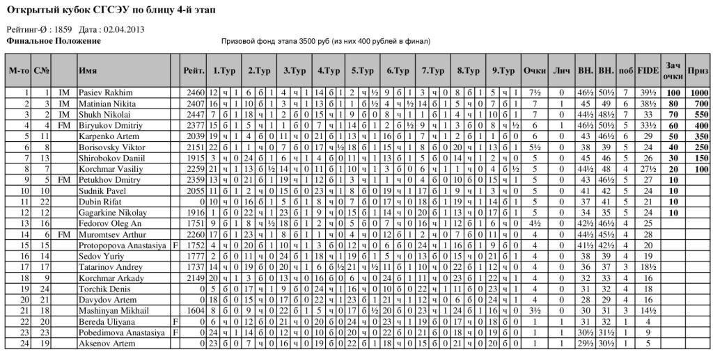 Итоговая таблица Блиц СГСЭУ 4-й этап 2013 года