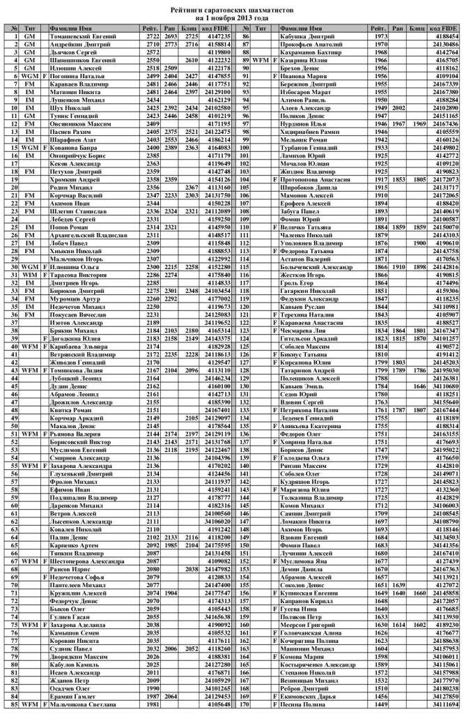 Рейтинги российских шахматистов. Шахматисты России список. Список шахматистов по рейтингу. Рейтинг шахматистов России. Рейтинг шахматистов мира.
