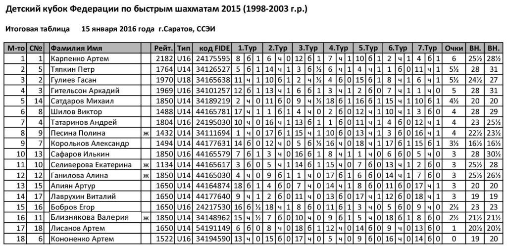 Таблица результатов шахматного турнира. Таблица результатов шахматного турнира на 16 детей. Какой рейтинг по быстрым шахматам у 1 Лиги.