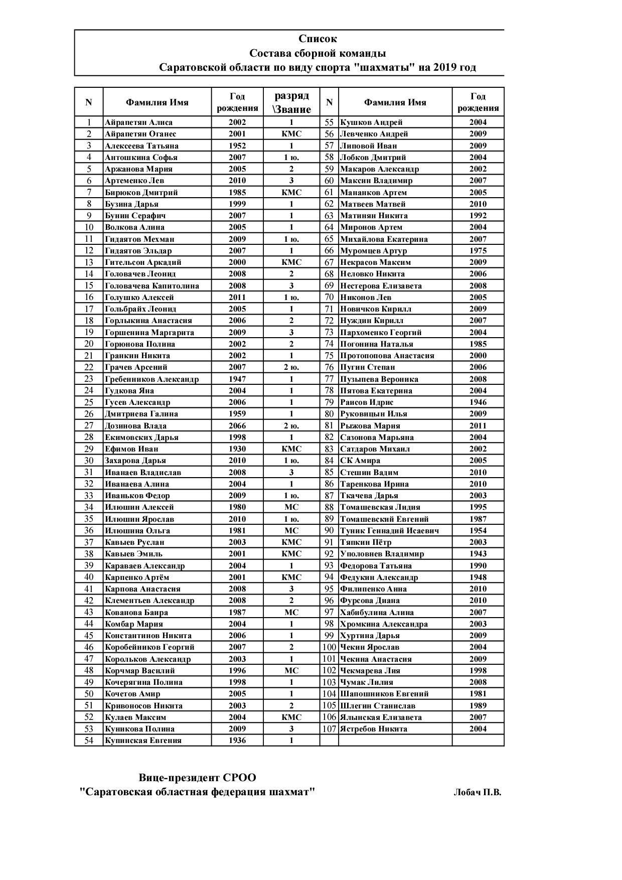 Список сборных команд Саратовской области 2019 Шахматы